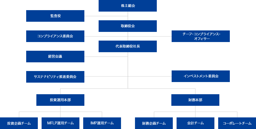 組織図